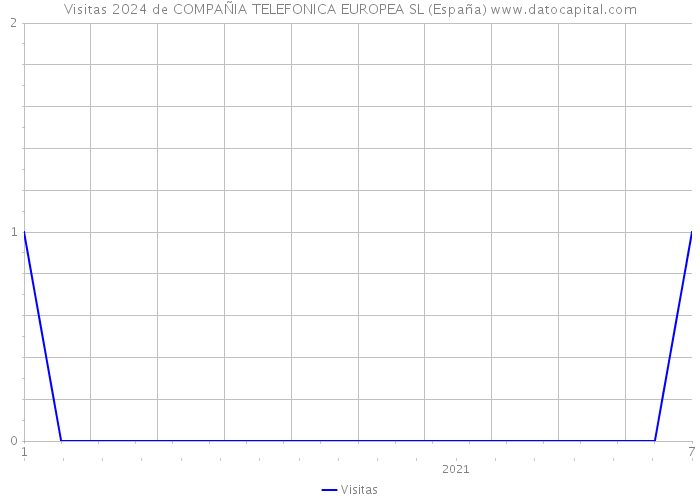 Visitas 2024 de COMPAÑIA TELEFONICA EUROPEA SL (España) 