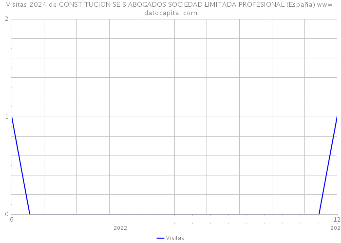 Visitas 2024 de CONSTITUCION SEIS ABOGADOS SOCIEDAD LIMITADA PROFESIONAL (España) 