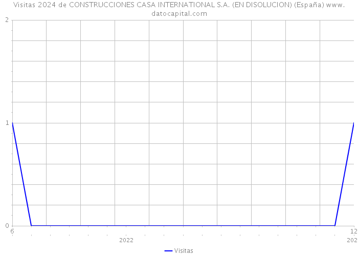Visitas 2024 de CONSTRUCCIONES CASA INTERNATIONAL S.A. (EN DISOLUCION) (España) 