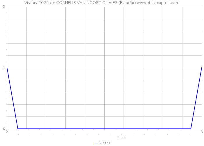 Visitas 2024 de CORNELIS VAN NOORT OLIVIER (España) 