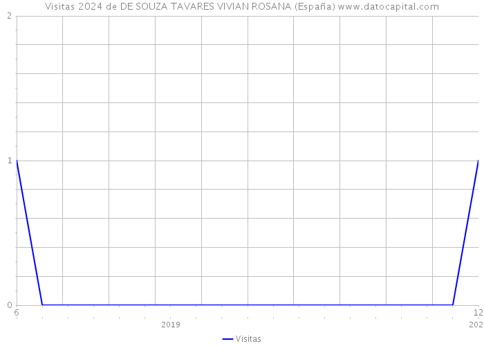 Visitas 2024 de DE SOUZA TAVARES VIVIAN ROSANA (España) 