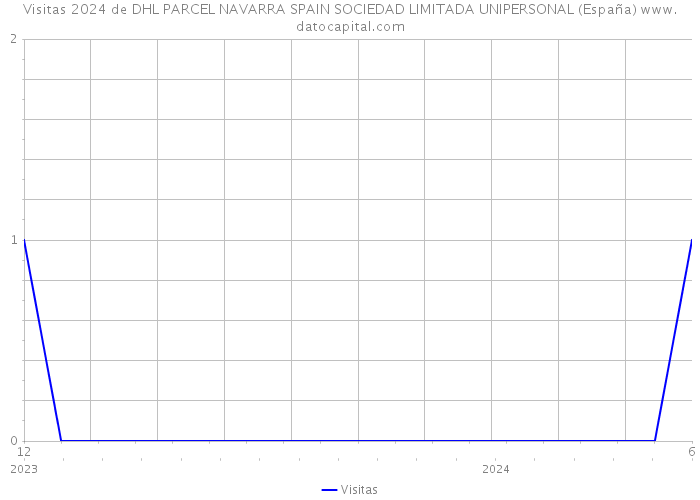 Visitas 2024 de DHL PARCEL NAVARRA SPAIN SOCIEDAD LIMITADA UNIPERSONAL (España) 