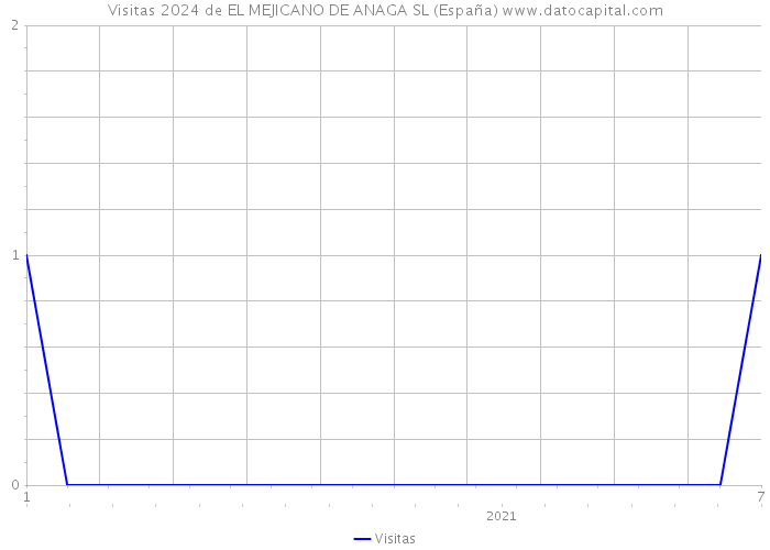 Visitas 2024 de EL MEJICANO DE ANAGA SL (España) 