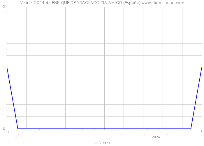Visitas 2024 de ENRIQUE DE YRAOLAGOITIA AMIGO (España) 