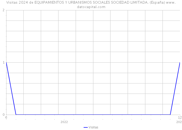 Visitas 2024 de EQUIPAMIENTOS Y URBANISMOS SOCIALES SOCIEDAD LIMITADA. (España) 