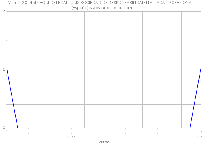 Visitas 2024 de EQUIPO LEGAL IURIS SOCIEDAD DE RESPONSABILIDAD LIMITADA PROFESIONAL (España) 