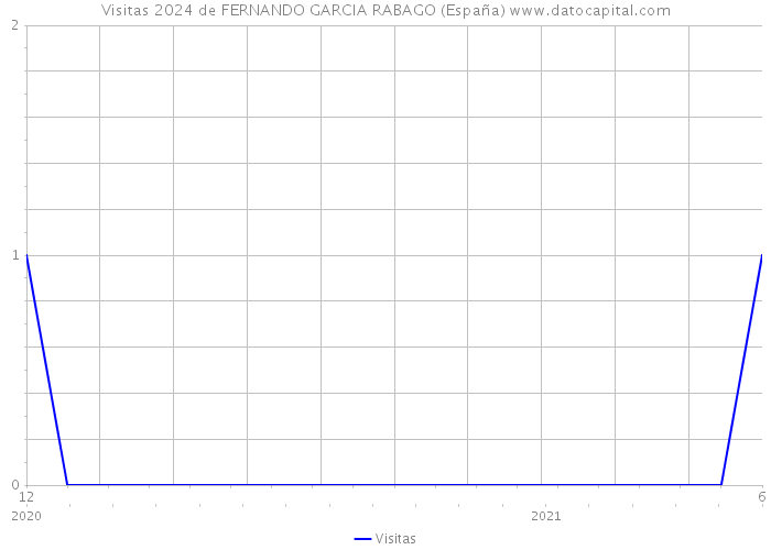 Visitas 2024 de FERNANDO GARCIA RABAGO (España) 