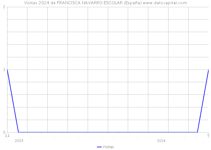 Visitas 2024 de FRANCISCA NAVARRO ESCOLAR (España) 