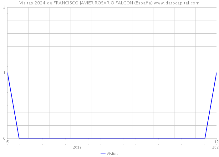 Visitas 2024 de FRANCISCO JAVIER ROSARIO FALCON (España) 