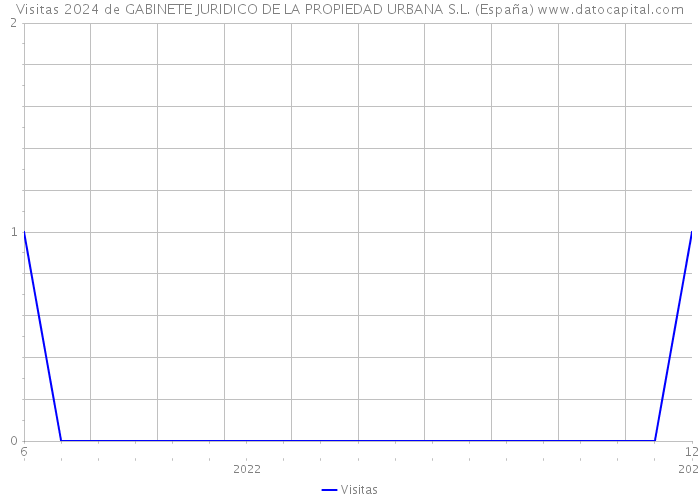 Visitas 2024 de GABINETE JURIDICO DE LA PROPIEDAD URBANA S.L. (España) 