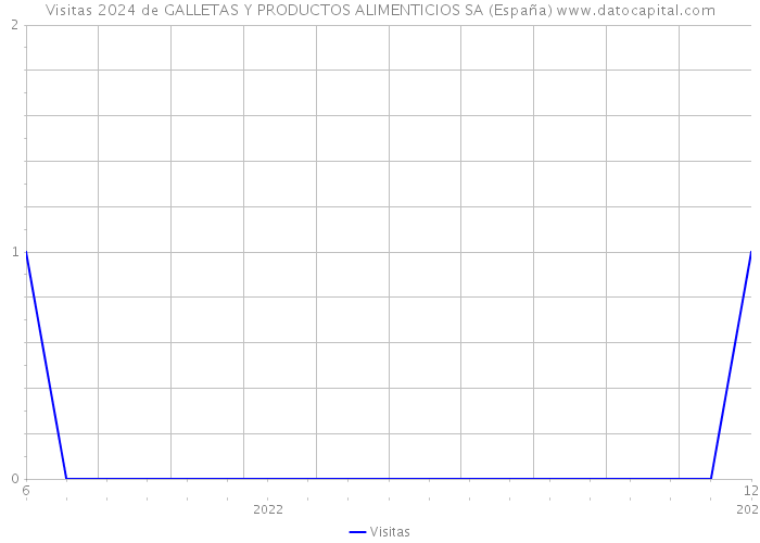 Visitas 2024 de GALLETAS Y PRODUCTOS ALIMENTICIOS SA (España) 