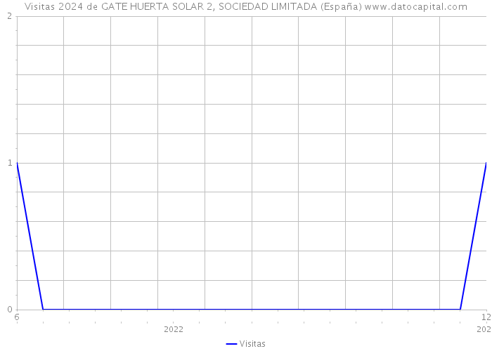 Visitas 2024 de GATE HUERTA SOLAR 2, SOCIEDAD LIMITADA (España) 