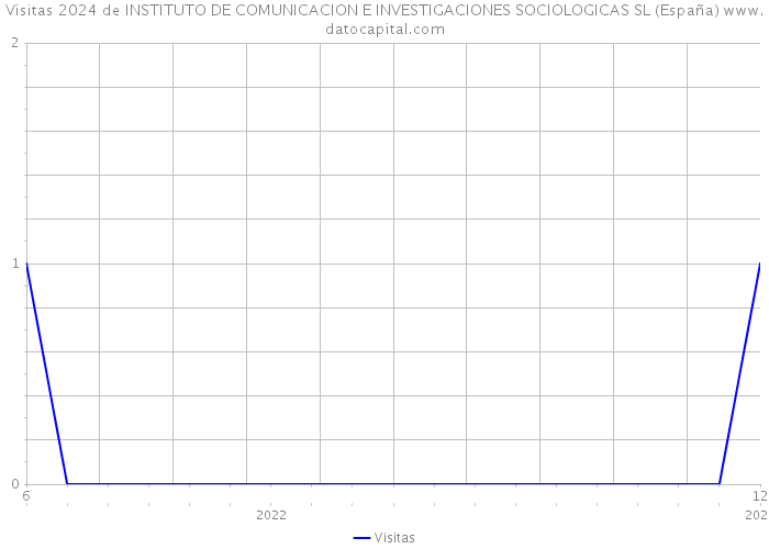 Visitas 2024 de INSTITUTO DE COMUNICACION E INVESTIGACIONES SOCIOLOGICAS SL (España) 