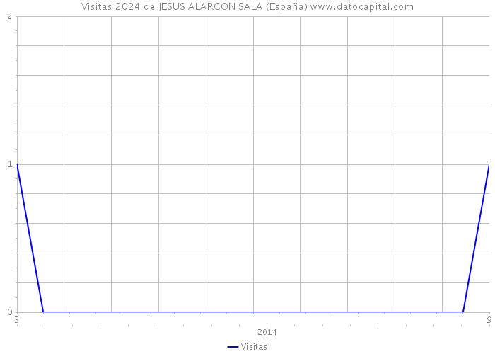 Visitas 2024 de JESUS ALARCON SALA (España) 