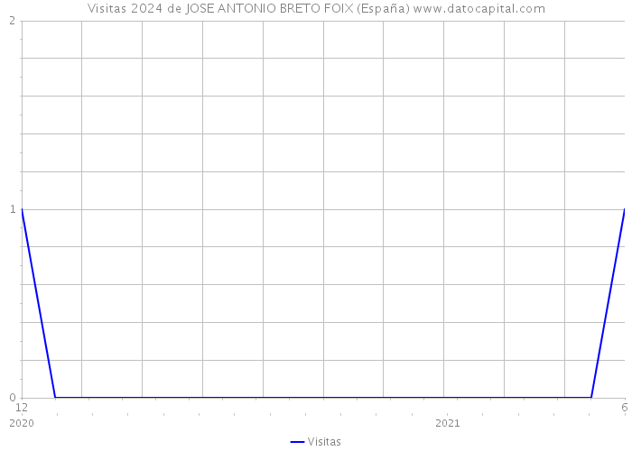 Visitas 2024 de JOSE ANTONIO BRETO FOIX (España) 