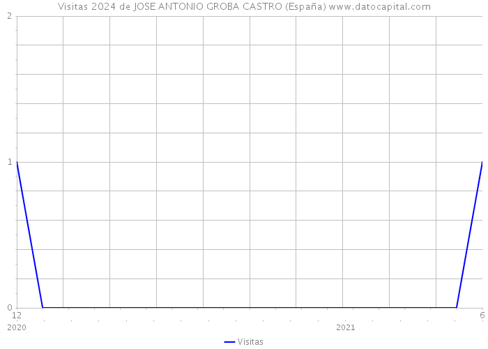 Visitas 2024 de JOSE ANTONIO GROBA CASTRO (España) 