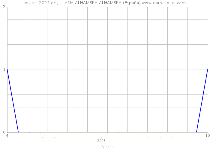 Visitas 2024 de JULIANA ALHAMBRA ALHAMBRA (España) 