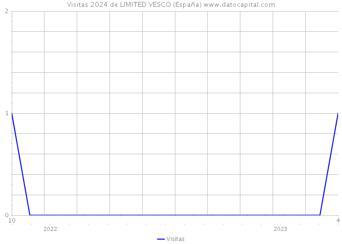 Visitas 2024 de LIMITED VESCO (España) 