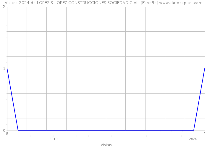 Visitas 2024 de LOPEZ & LOPEZ CONSTRUCCIONES SOCIEDAD CIVIL (España) 