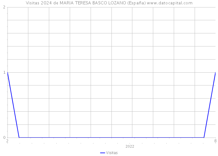 Visitas 2024 de MARIA TERESA BASCO LOZANO (España) 