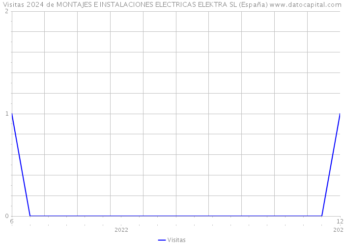 Visitas 2024 de MONTAJES E INSTALACIONES ELECTRICAS ELEKTRA SL (España) 