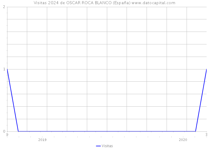 Visitas 2024 de OSCAR ROCA BLANCO (España) 