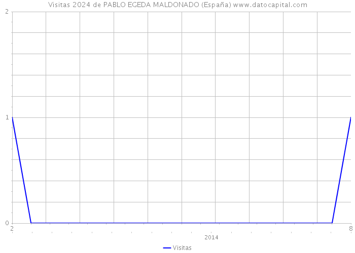 Visitas 2024 de PABLO EGEDA MALDONADO (España) 