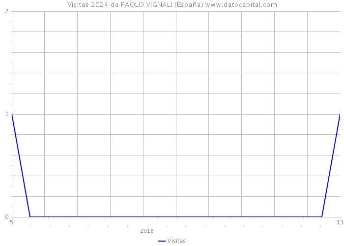 Visitas 2024 de PAOLO VIGNALI (España) 