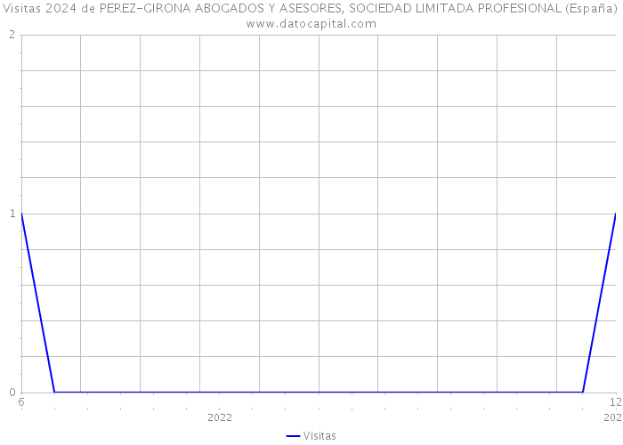 Visitas 2024 de PEREZ-GIRONA ABOGADOS Y ASESORES, SOCIEDAD LIMITADA PROFESIONAL (España) 