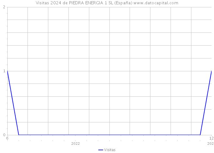 Visitas 2024 de PIEDRA ENERGIA 1 SL (España) 