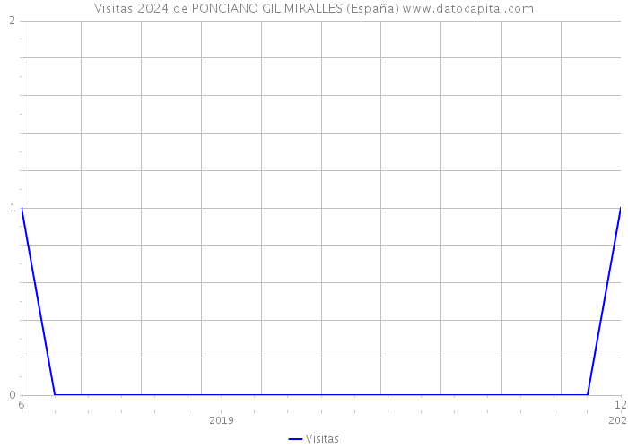 Visitas 2024 de PONCIANO GIL MIRALLES (España) 