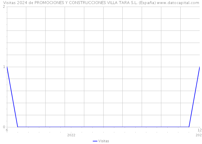 Visitas 2024 de PROMOCIONES Y CONSTRUCCIONES VILLA TARA S.L. (España) 