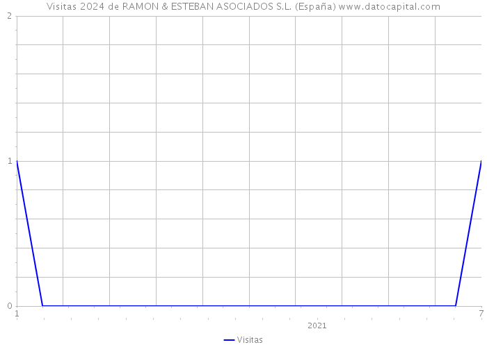 Visitas 2024 de RAMON & ESTEBAN ASOCIADOS S.L. (España) 
