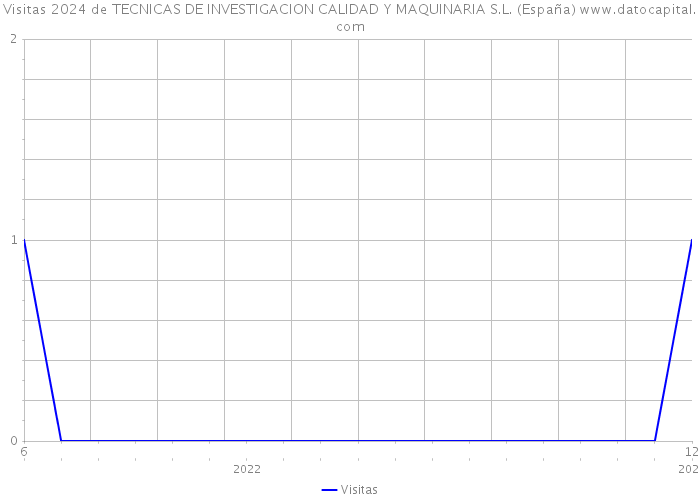 Visitas 2024 de TECNICAS DE INVESTIGACION CALIDAD Y MAQUINARIA S.L. (España) 