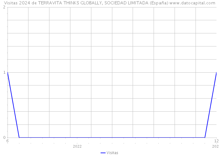 Visitas 2024 de TERRAVITA THINKS GLOBALLY, SOCIEDAD LIMITADA (España) 