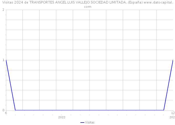 Visitas 2024 de TRANSPORTES ANGEL LUIS VALLEJO SOCIEDAD LIMITADA. (España) 