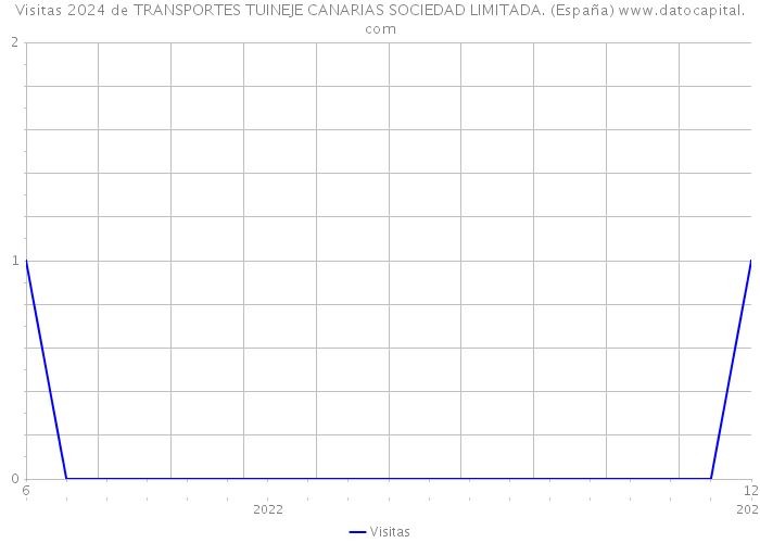 Visitas 2024 de TRANSPORTES TUINEJE CANARIAS SOCIEDAD LIMITADA. (España) 