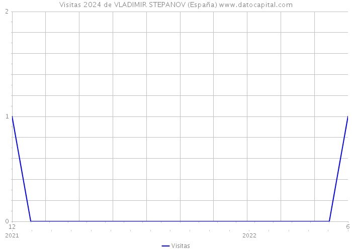Visitas 2024 de VLADIMIR STEPANOV (España) 
