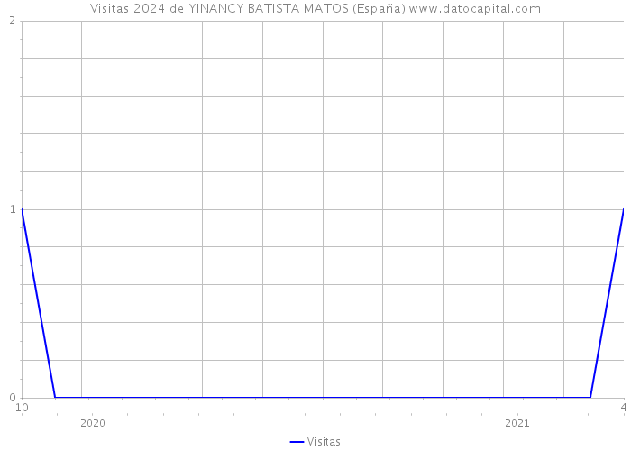 Visitas 2024 de YINANCY BATISTA MATOS (España) 