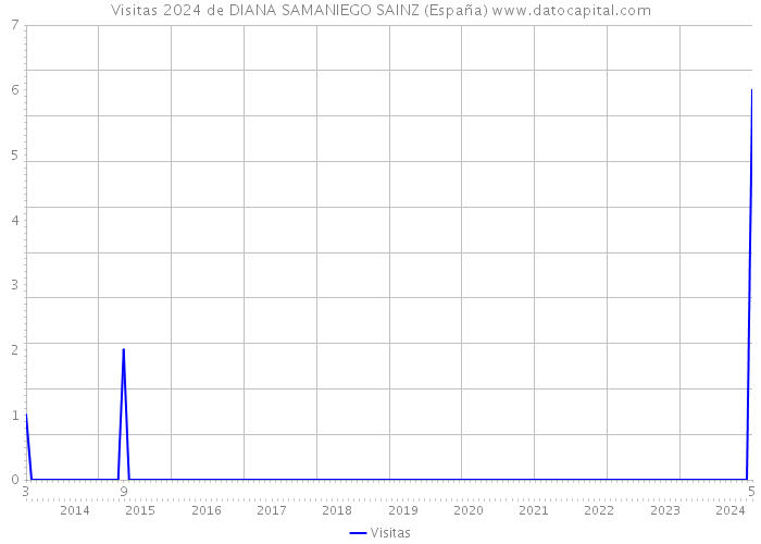 Visitas 2024 de DIANA SAMANIEGO SAINZ (España) 