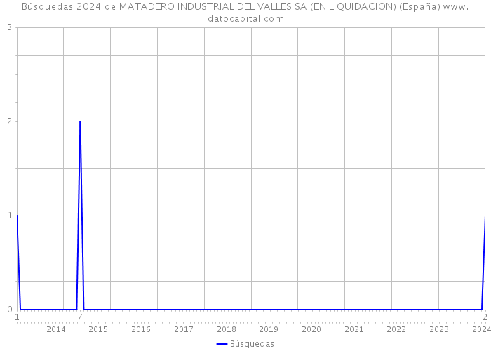 Búsquedas 2024 de MATADERO INDUSTRIAL DEL VALLES SA (EN LIQUIDACION) (España) 