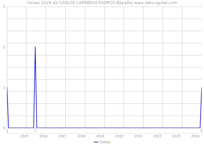 Visitas 2024 de CARLOS CARRERAS PADROS (España) 