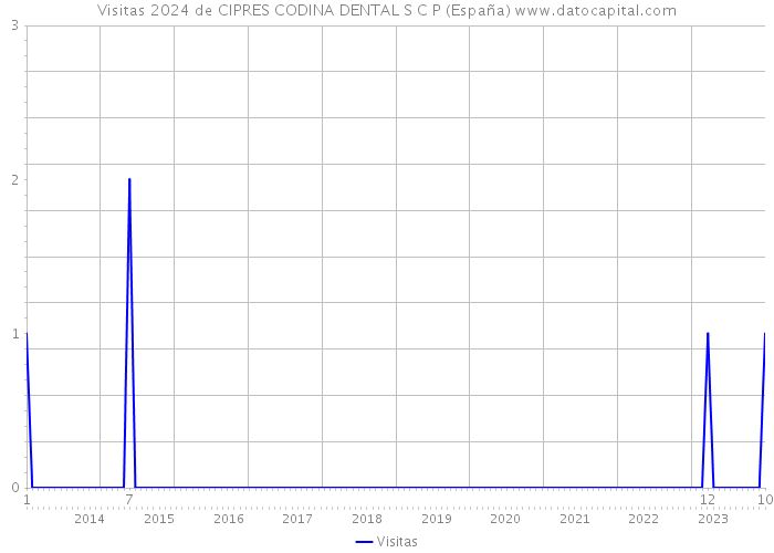 Visitas 2024 de CIPRES CODINA DENTAL S C P (España) 