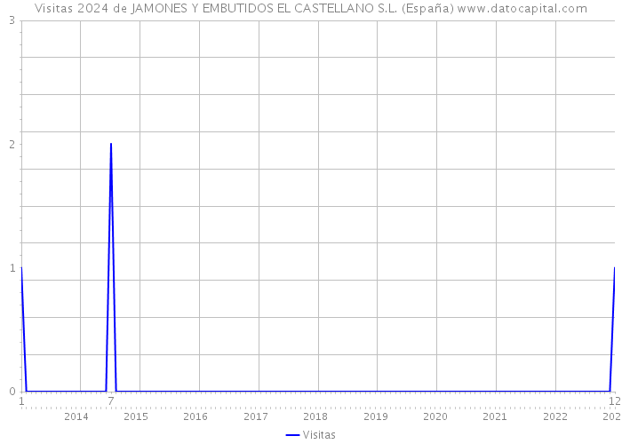 Visitas 2024 de JAMONES Y EMBUTIDOS EL CASTELLANO S.L. (España) 