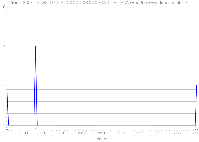 Visitas 2024 de RESIDENCIAL COGOLLOS SOCIEDAD LIMITADA (España) 