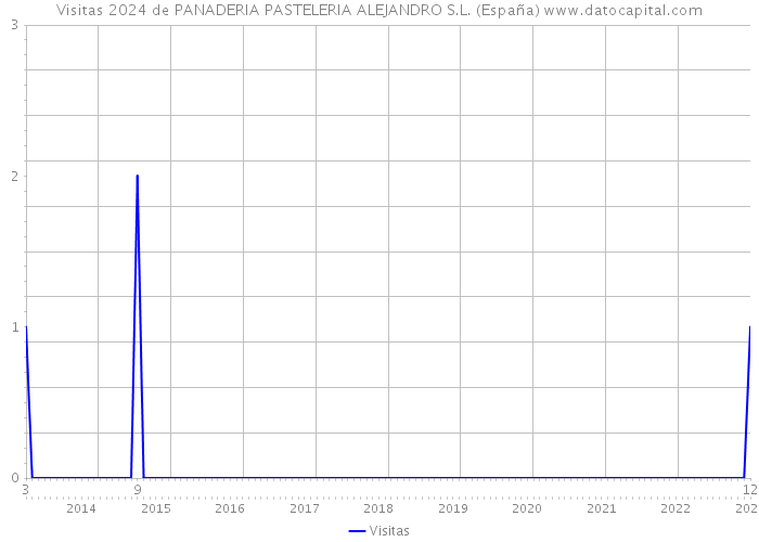 Visitas 2024 de PANADERIA PASTELERIA ALEJANDRO S.L. (España) 