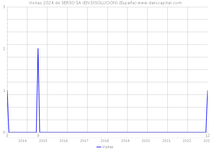 Visitas 2024 de SERSO SA (EN DISOLUCION) (España) 
