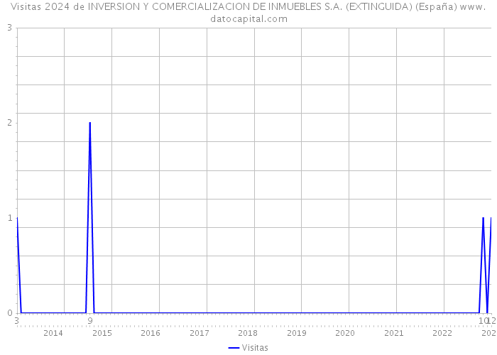 Visitas 2024 de INVERSION Y COMERCIALIZACION DE INMUEBLES S.A. (EXTINGUIDA) (España) 