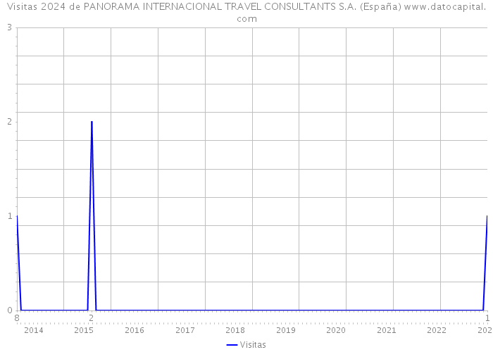 Visitas 2024 de PANORAMA INTERNACIONAL TRAVEL CONSULTANTS S.A. (España) 