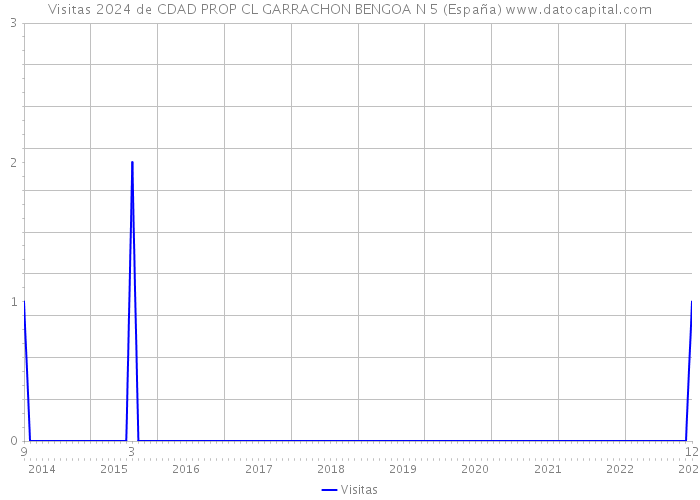 Visitas 2024 de CDAD PROP CL GARRACHON BENGOA N 5 (España) 